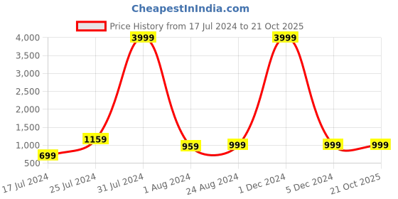 myntra.com MUTAQINOTI Men Olympic Blue Silk Necktie Accessory Gift Set mutaqinoti Price History Graph from 17 Jul 2024 to 20 Oct 2025