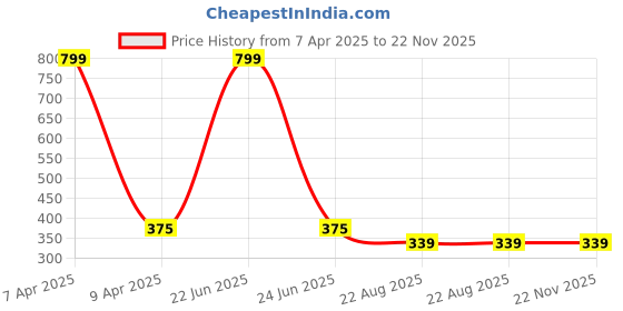 myntra.com MUTAQINOTI Men Pack Of 2 Assorted Ankle-Length Socks mutaqinoti Price History Graph from 7 Apr 2025 to 22 Nov 2025