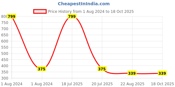 myntra.com MUTAQINOTI Men Pack of 2 Assorted Calf-Length Socks mutaqinoti Price History Graph from 1 Aug 2024 to 18 Oct 2025