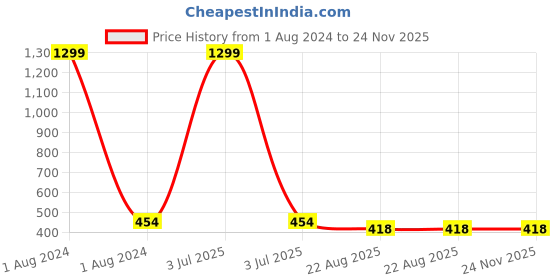 myntra.com MUTAQINOTI Men Pack Of 3 Assorted Ankle-Length Antimicrobial Socks mutaqinoti Price History Graph from 1 Aug 2024 to 24 Nov 2025