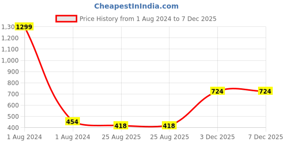 myntra.com MUTAQINOTI Men Pack Of 3 Multicoloured Ankle Length Socks mutaqinoti Price History Graph from 1 Aug 2024 to 7 Dec 2025