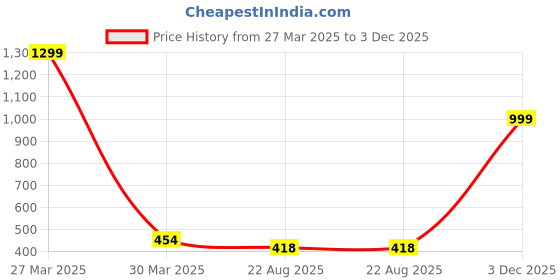 myntra.com MUTAQINOTI Men Pack Of 3 Striped Ankle-Length Cotton Antimicrobial Socks mutaqinoti Price History Graph from 27 Mar 2025 to 3 Dec 2025