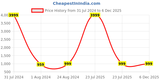 myntra.com MUTAQINOTI Men Pink & Peach Formal Accessory Gift Set mutaqinoti Price History Graph from 31 Jul 2024 to 5 Dec 2025
