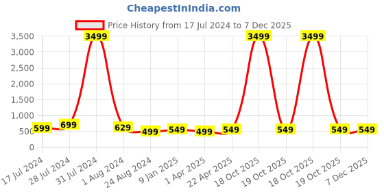 myntra.com MUTAQINOTI Men Polka Dot Printed Accessory Gift Set mutaqinoti Price History Graph from 17 Jul 2024 to 6 Dec 2025