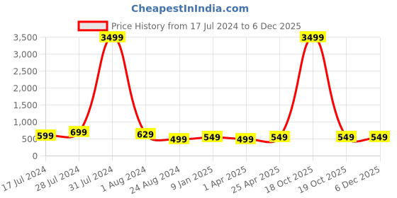 myntra.com MUTAQINOTI Men Printed Accessory Gift Set mutaqinoti Price History Graph from 17 Jul 2024 to 4 Dec 2025