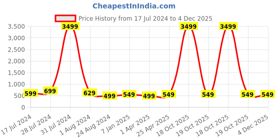 myntra.com MUTAQINOTI Men Printed Accessory Gift Set mutaqinoti Price History Graph from 17 Jul 2024 to 4 Dec 2025