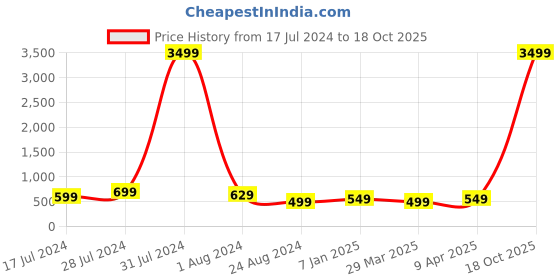 myntra.com MUTAQINOTI Men Printed Accessory Gift Set mutaqinoti Price History Graph from 17 Jul 2024 to 18 Oct 2025