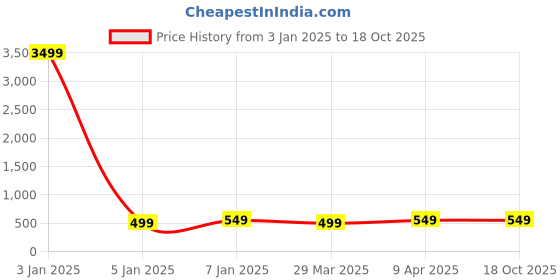 myntra.com MUTAQINOTI Men Printed Accessory Gift Set mutaqinoti Price History Graph from 3 Jan 2025 to 18 Oct 2025