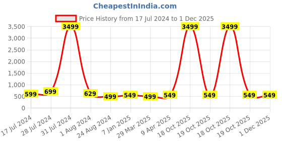 myntra.com MUTAQINOTI Men Printed Formal Accessory Gift Set mutaqinoti Price History Graph from 17 Jul 2024 to 1 Dec 2025