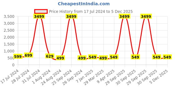 myntra.com MUTAQINOTI Men Printed Micro Silk Formal Accessory Gift set mutaqinoti Price History Graph from 17 Jul 2024 to 5 Dec 2025