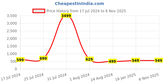 myntra.com MUTAQINOTI Men Printed Silk Blend Necktie Accessory Gift Set mutaqinoti Price History Graph from 17 Jul 2024 to 6 Nov 2025