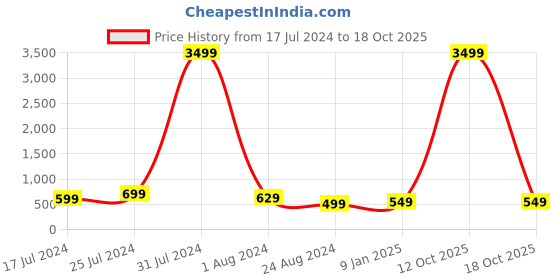 myntra.com MUTAQINOTI Men Printed Silk Formal Accessory Gift Set mutaqinoti Price History Graph from 17 Jul 2024 to 18 Oct 2025
