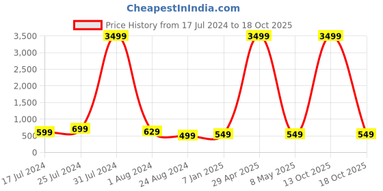 myntra.com MUTAQINOTI Men Printed Silk Formal Accessory Gift Set mutaqinoti Price History Graph from 17 Jul 2024 to 18 Oct 2025