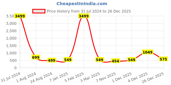 myntra.com MUTAQINOTI Men Printed Skinny Tie Gift Set mutaqinoti Price History Graph from 31 Jul 2024 to 26 Dec 2025