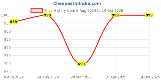 myntra.com MUTAQINOTI Men Red Formal Accessory Gift Set mutaqinoti Price History Graph from 8 Aug 2024 to 14 Oct 2025