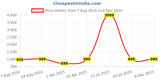 myntra.com MUTAQINOTI Men Red Formal Tie Accessory Gift Set mutaqinoti Price History Graph from 7 Aug 2024 to 8 Dec 2025