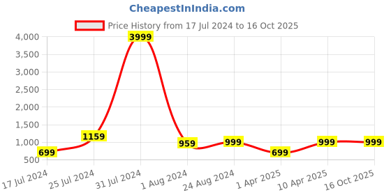 myntra.com MUTAQINOTI Men Red Printed Polyester Formal Accessory Gift Set mutaqinoti Price History Graph from 17 Jul 2024 to 16 Oct 2025