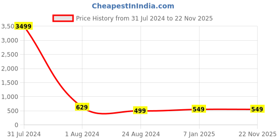 myntra.com MUTAQINOTI Men Set Of 3 Accessory Gift Set mutaqinoti Price History Graph from 31 Jul 2024 to 22 Nov 2025