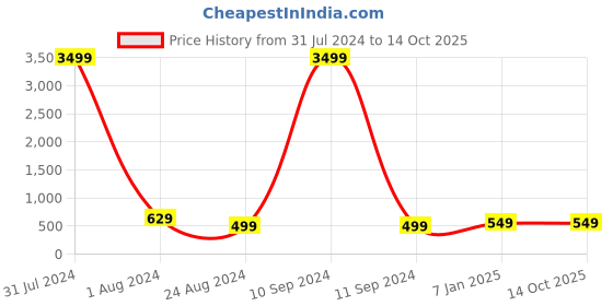 myntra.com MUTAQINOTI Men Set Of 3 Formal Accessory Gift Set mutaqinoti Price History Graph from 31 Jul 2024 to 14 Oct 2025