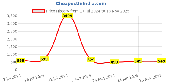 myntra.com MUTAQINOTI Men Silk Blend Necktie Accessory Gift Set mutaqinoti Price History Graph from 17 Jul 2024 to 17 Nov 2025