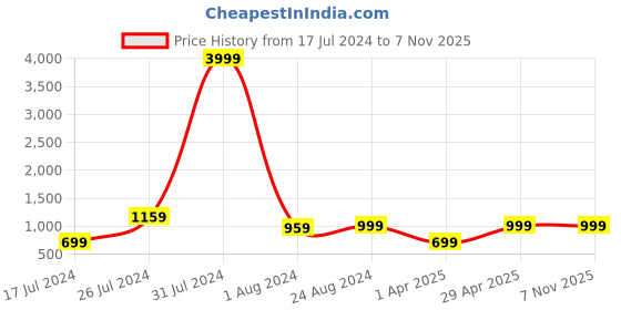 myntra.com MUTAQINOTI Men Silk Necktie Accessory Gift Set mutaqinoti Price History Graph from 17 Jul 2024 to 6 Nov 2025