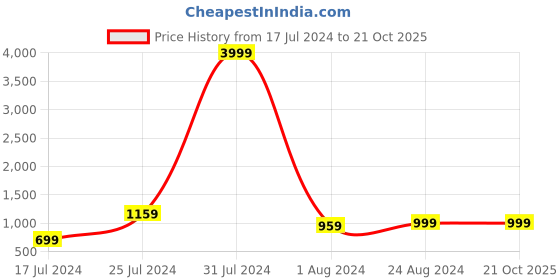 myntra.com MUTAQINOTI Men Silk Necktie Accessory Gift Set mutaqinoti Price History Graph from 17 Jul 2024 to 20 Oct 2025