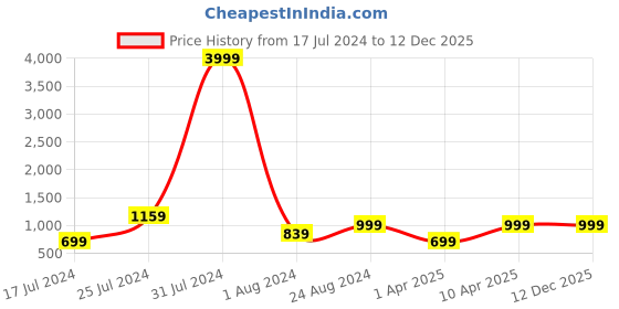 myntra.com MUTAQINOTI Men Silk Necktie Accessory Gift Set mutaqinoti Price History Graph from 17 Jul 2024 to 12 Dec 2025
