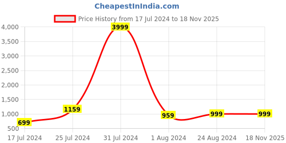 myntra.com MUTAQINOTI Men Silk Necktie Accessory Gift Set mutaqinoti Price History Graph from 17 Jul 2024 to 18 Nov 2025