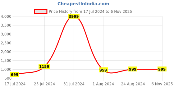 myntra.com MUTAQINOTI Men Space Blue Silk Necktie Accessory Gift Set mutaqinoti Price History Graph from 17 Jul 2024 to 2 Nov 2025