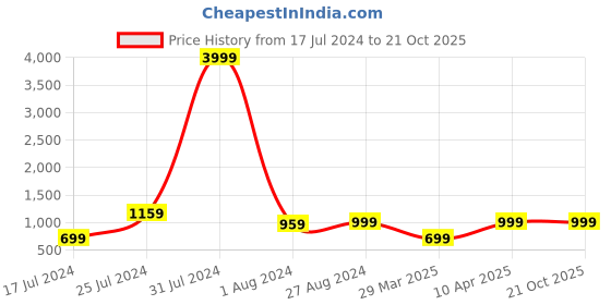 myntra.com MUTAQINOTI Men Square Necktie Accessory Gift Set mutaqinoti Price History Graph from 17 Jul 2024 to 20 Oct 2025