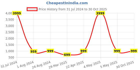 myntra.com MUTAQINOTI Men Striped Necktie Accessory Gift Set mutaqinoti Price History Graph from 31 Jul 2024 to 30 Oct 2025