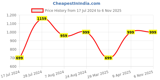 myntra.com MUTAQINOTI Men Thin Checks Blue Silk Blend Necktie Accessory Gift Set mutaqinoti Price History Graph from 17 Jul 2024 to 4 Nov 2025