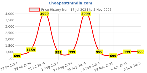 myntra.com MUTAQINOTI Men Yale Blue Micro Silk Necktie Accessory Gift Set mutaqinoti Price History Graph from 17 Jul 2024 to 2 Nov 2025