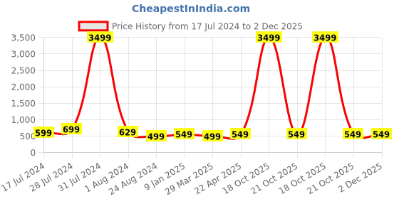 myntra.com MUTAQINOTI Set Of 3 Checks Highlighted Blue Silk Blend Necktie Accessory Gift Set mutaqinoti Price History Graph from 17 Jul 2024 to 2 Dec 2025