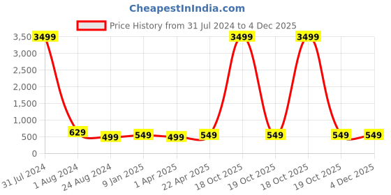 myntra.com MUTAQINOTI Set Of 3 Checks Red Silk Necktie Accessory Gift Set mutaqinoti Price History Graph from 31 Jul 2024 to 4 Dec 2025