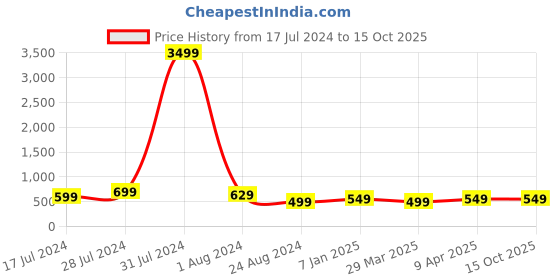myntra.com MUTAQINOTI Set Of 3 Geometric Printed Necktie Accessory Gift Set mutaqinoti Price History Graph from 17 Jul 2024 to 15 Oct 2025