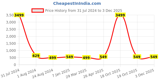 myntra.com MUTAQINOTI Set Of 3 Multi Checks Silk Necktie Accessory Gift Set mutaqinoti Price History Graph from 31 Jul 2024 to 2 Dec 2025