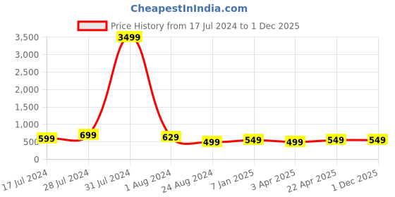 myntra.com MUTAQINOTI Set Of 3 Small Checked Silk Necktie Accessory Gift Set mutaqinoti Price History Graph from 17 Jul 2024 to 1 Dec 2025