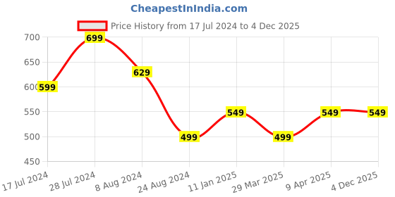 myntra.com MUTAQINOTI Set Of 3 Square Blue Silk Blend Necktie Accessory Gift Set mutaqinoti Price History Graph from 17 Jul 2024 to 4 Dec 2025