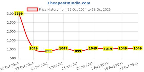 myntra.com MUTAQINOTI windowpane checked Cotton Comfort Formal Shirt mutaqinoti Price History Graph from 26 Oct 2024 to 18 Oct 2025