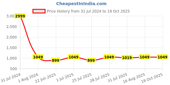 myntra.com MUTAQINOTI Windowpane Checked Regular Fit Comfort Formal Shirt mutaqinoti Price History Graph from 31 Jul 2024 to 18 Oct 2025
