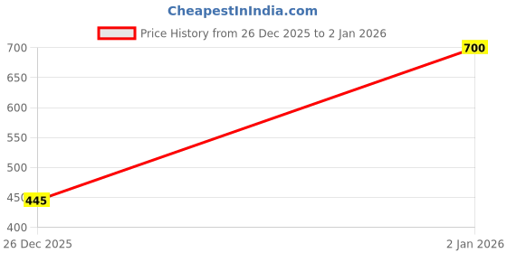 myntra.com MUTUAL Men Ethnic Motifs Thread Work Kurta mutual Price History Graph from 26 Dec 2025 to 1 Jan 2026