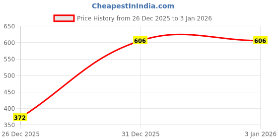 myntra.com MUTUAL Men Thread Work Kurta mutual Price History Graph from 26 Dec 2025 to 1 Jan 2026