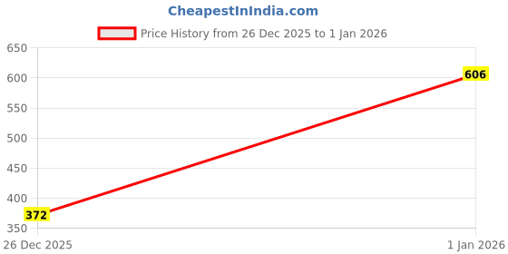 myntra.com MUTUAL Men Thread Work Kurta mutual Price History Graph from 26 Dec 2025 to 1 Jan 2026