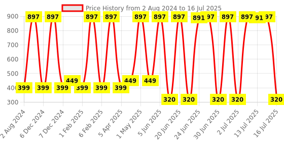 myntra.com MUUCHSTAC Men Set of 3 Ocean Face Wash for All Skin Types - 100 ml each muuchstac Price History Graph from 2 Aug 2024 to 16 Jul 2025