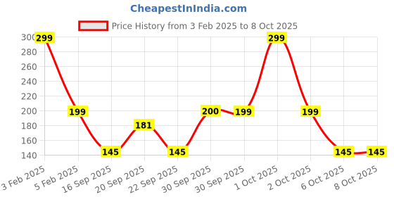 myntra.com MUUCHSTAC Ocean 3-In-1 Body Wash with Aloe Vera & Menthol - 200 ml muuchstac Price History Graph from 3 Feb 2025 to 7 Oct 2025