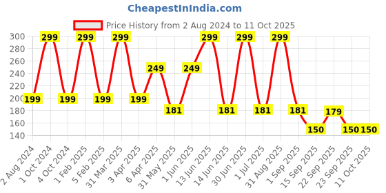 myntra.com MUUCHSTAC Ocean Face Wash 100 ml muuchstac Price History Graph from 2 Aug 2024 to 9 Oct 2025