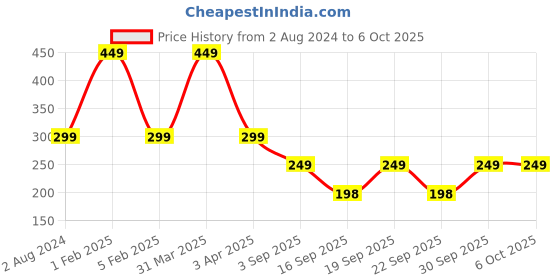myntra.com MUUCHSTAC Ocean Foam Face Wash with Inbuilt Brush - 100 ml muuchstac Price History Graph from 2 Aug 2024 to 5 Oct 2025
