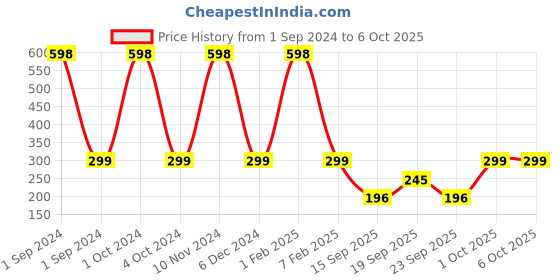 myntra.com MUUCHSTAC Set of 2 Ocean 3-In-1 Body Wash with Aloe Vera & Menthol - 200 ml each muuchstac Price History Graph from 1 Sep 2024 to 5 Oct 2025