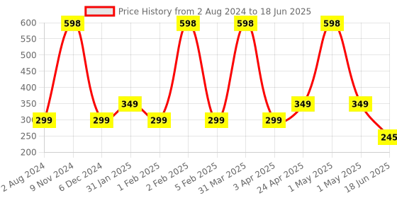 myntra.com MUUCHSTAC Set of 2 Ocean Face Wash with Essence of Ocean - 100 ml Each muuchstac Price History Graph from 2 Aug 2024 to 18 Jun 2025